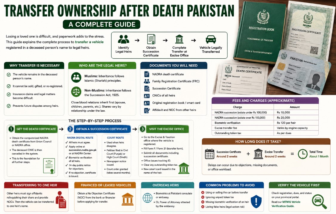 Transfer Ownership after death Pakistan